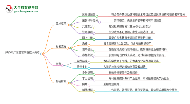 2025年廣東警官學(xué)院成人高考能加分嗎？加分條件是什么？思維導(dǎo)圖