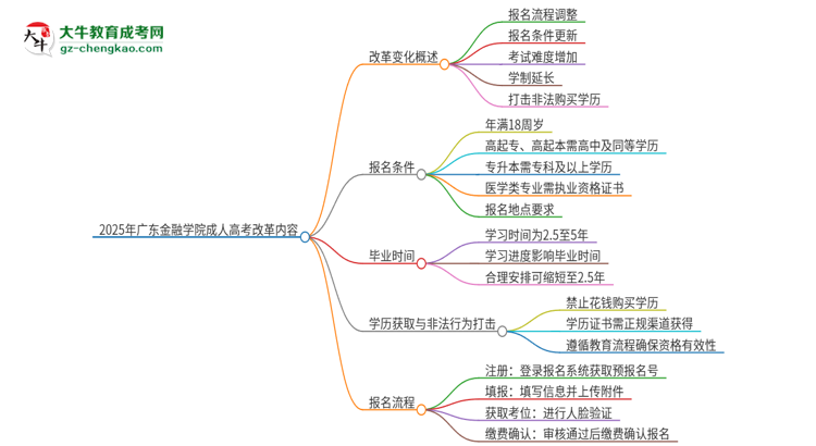 2025年廣東金融學院成人高考改革了哪些內(nèi)容？思維導(dǎo)圖