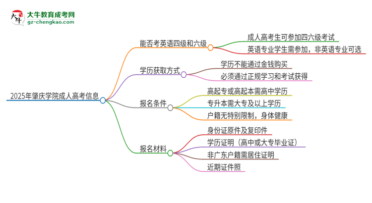2025年肇慶學(xué)院讀成人高考能考四六級(jí)嗎？思維導(dǎo)圖