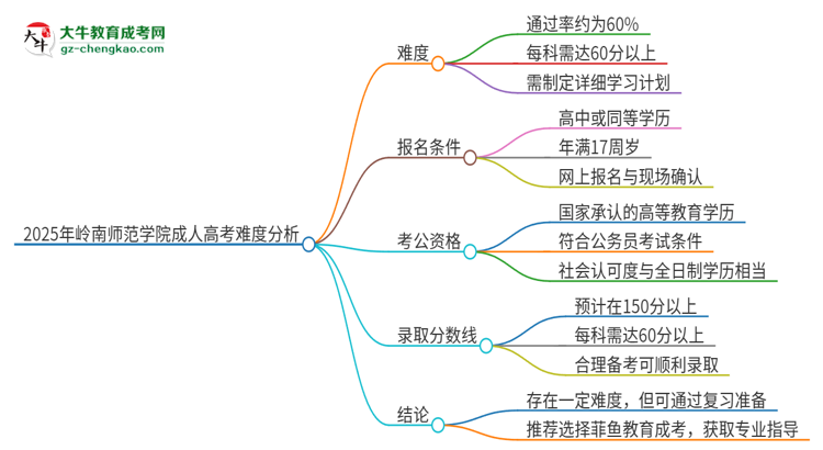 2025年嶺南師范學(xué)院成人高考有多難？思維導(dǎo)圖