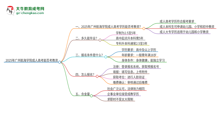 2025年廣州航海學(xué)院成人高考能考教資嗎？思維導(dǎo)圖