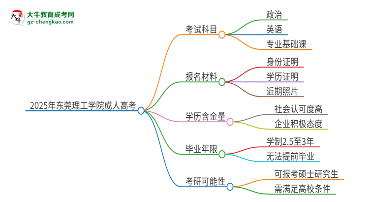 2025年東莞理工學(xué)院成人高考入學(xué)考試考幾科？思維導(dǎo)圖