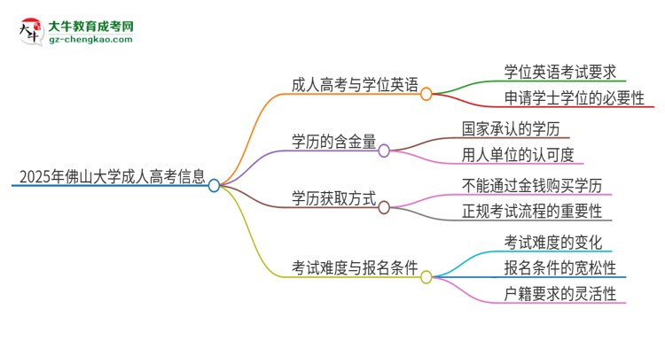 2025年佛山大學(xué)成人高考必須考學(xué)位英語嗎？思維導(dǎo)圖
