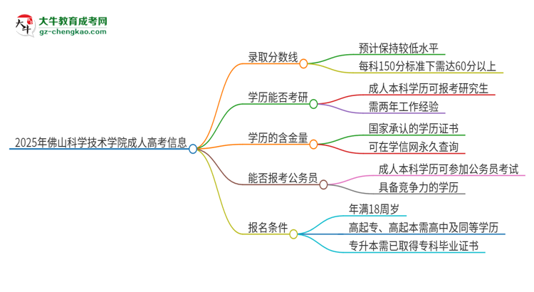 2025年佛山科學技術(shù)學院成人高考需要考幾分能被錄取？思維導圖