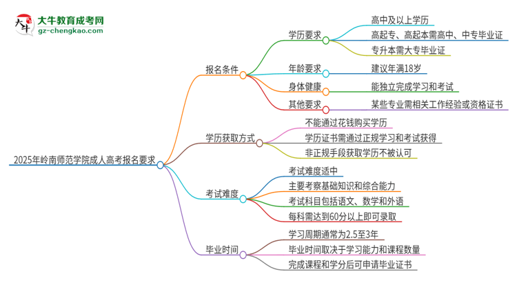 2025年嶺南師范學院的成人高考報名要求有哪些限制？思維導圖