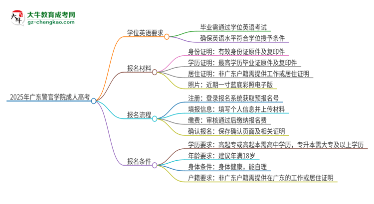 2025年廣東警官學院成人高考必須考學位英語嗎？思維導圖