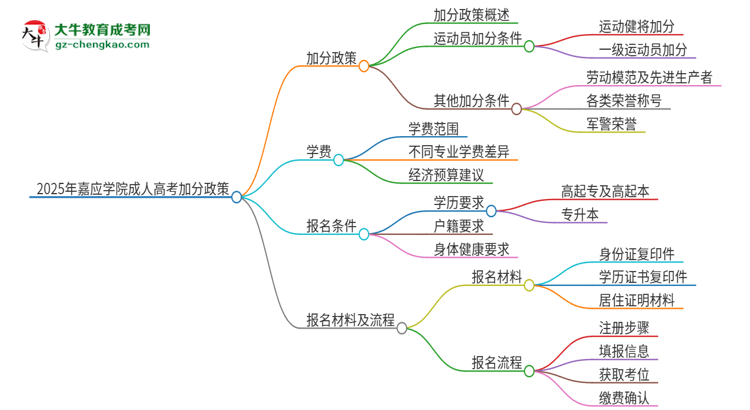 2025年嘉應(yīng)學(xué)院成人高考能加分嗎？加分條件是什么？思維導(dǎo)圖