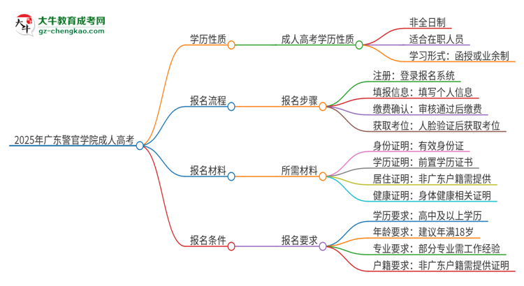 2025年廣東警官學(xué)院成人高考的是全日制的嗎？思維導(dǎo)圖