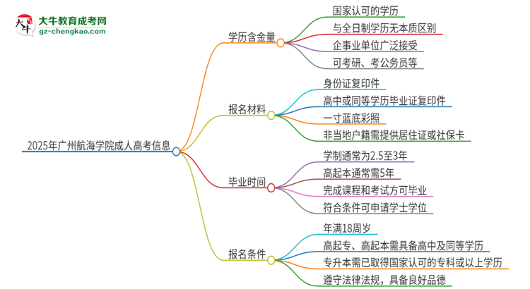 2025年廣州航海學(xué)院成人高考的學(xué)歷含金量怎么樣？思維導(dǎo)圖
