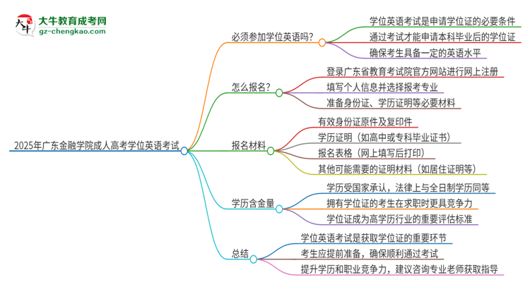 2025年廣東金融學(xué)院成人高考必須考學(xué)位英語(yǔ)嗎？思維導(dǎo)圖