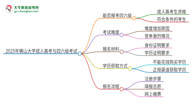 2025年佛山大學讀成人高考能考四六級嗎？思維導圖