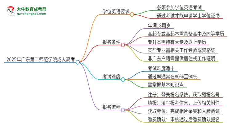 2025年廣東第二師范學(xué)院成人高考必須考學(xué)位英語嗎？思維導(dǎo)圖