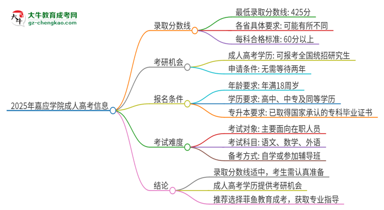 2025年嘉應(yīng)學(xué)院成人高考需要考幾分能被錄??？思維導(dǎo)圖
