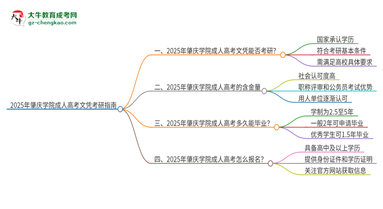 2025年肇慶學院成人高考文憑能考研嗎？思維導圖