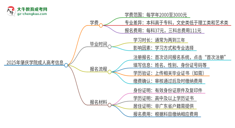 2025年肇慶學(xué)院成人高考一年學(xué)費(fèi)要多少？思維導(dǎo)圖