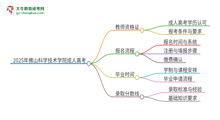2025年佛山科學(xué)技術(shù)學(xué)院成人高考能考教資嗎？思維導(dǎo)圖