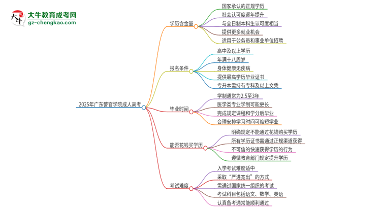 2025年廣東警官學(xué)院成人高考的學(xué)歷含金量怎么樣？思維導(dǎo)圖