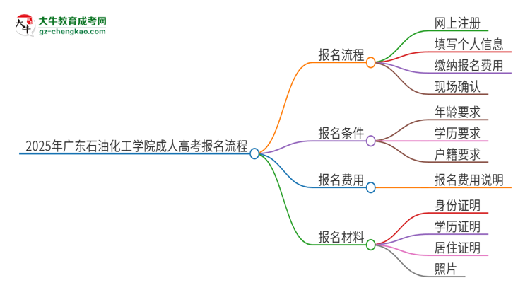 2025年廣東石油化工學院成人高考報名流程是什么？思維導(dǎo)圖
