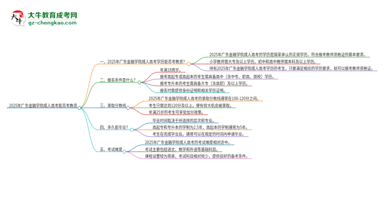 2025年廣東金融學(xué)院成人高考能考教資嗎？思維導(dǎo)圖