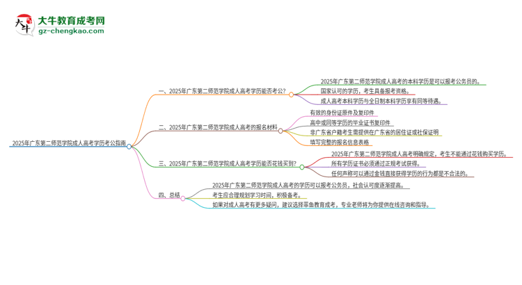 2025年廣東第二師范學(xué)院成人高考學(xué)歷可以考公嗎？思維導(dǎo)圖