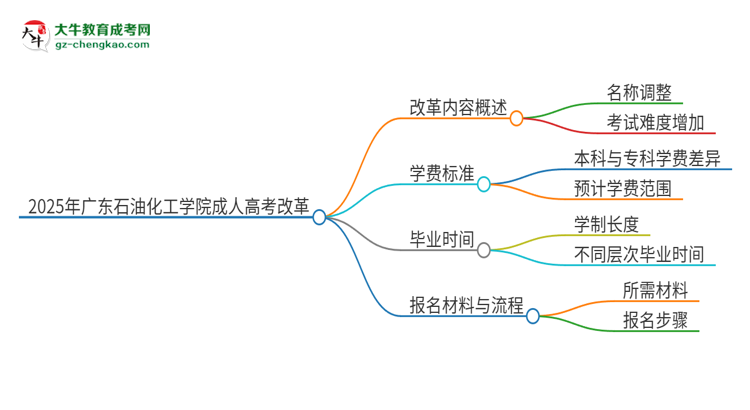 2025年廣東石油化工學(xué)院成人高考改革了哪些內(nèi)容？思維導(dǎo)圖
