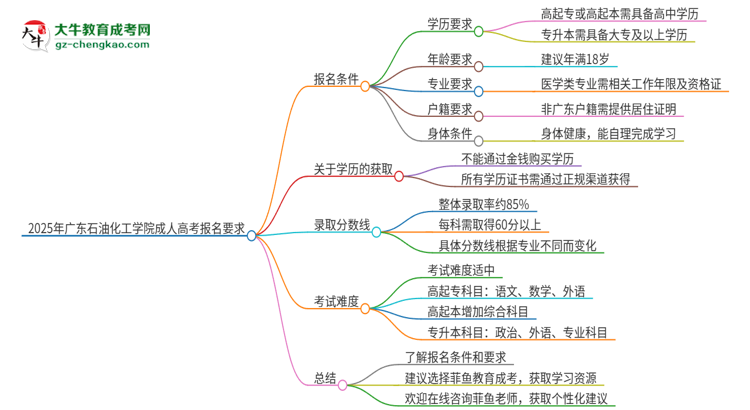2025年廣東石油化工學(xué)院的成人高考報名要求有哪些限制？思維導(dǎo)圖