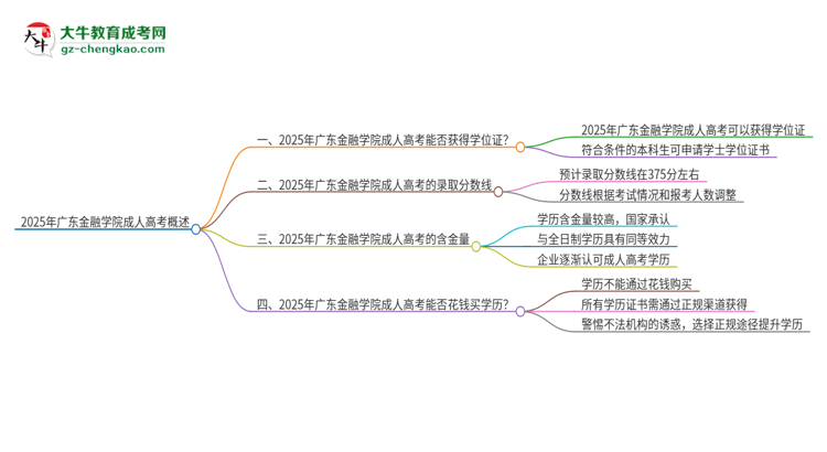 2025年廣東金融學院成人高考能拿到學位證嗎？思維導圖