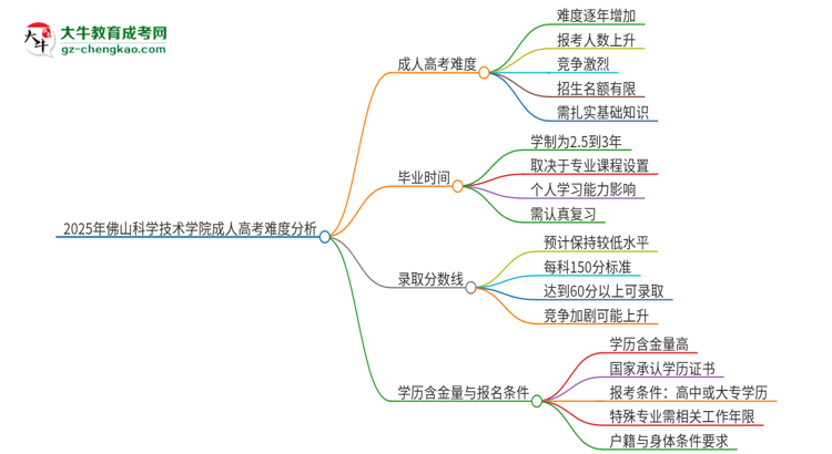 2025年佛山科學技術學院成人高考有多難？思維導圖