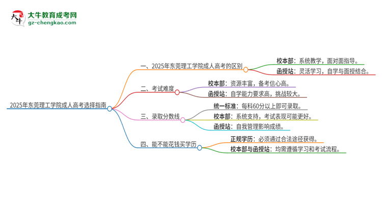 2025年?yáng)|莞理工學(xué)院成人高考校本部和函授站哪個(gè)好一點(diǎn)？思維導(dǎo)圖