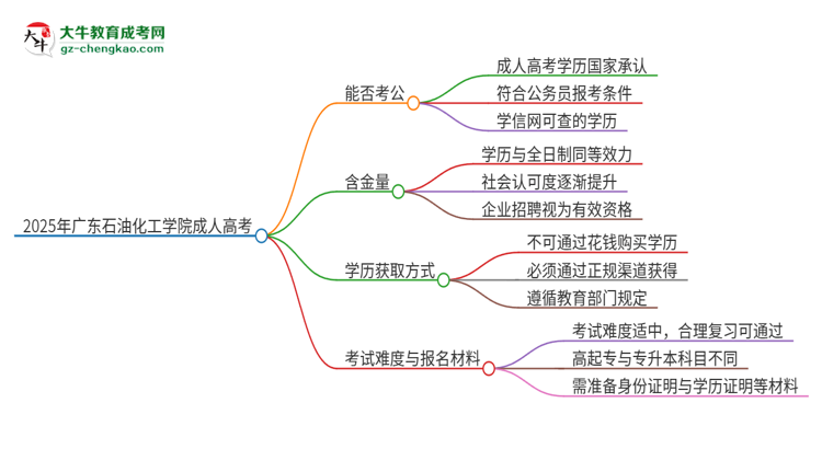 2025年廣東石油化工學(xué)院成人高考學(xué)歷可以考公嗎？思維導(dǎo)圖