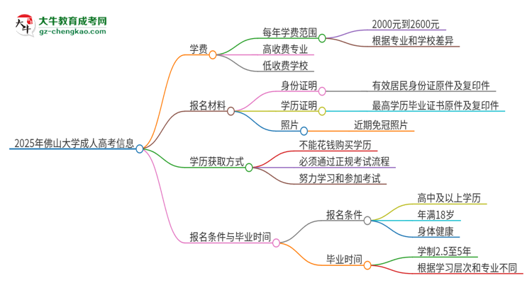 2025年佛山大學(xué)成人高考一年學(xué)費(fèi)要多少？思維導(dǎo)圖