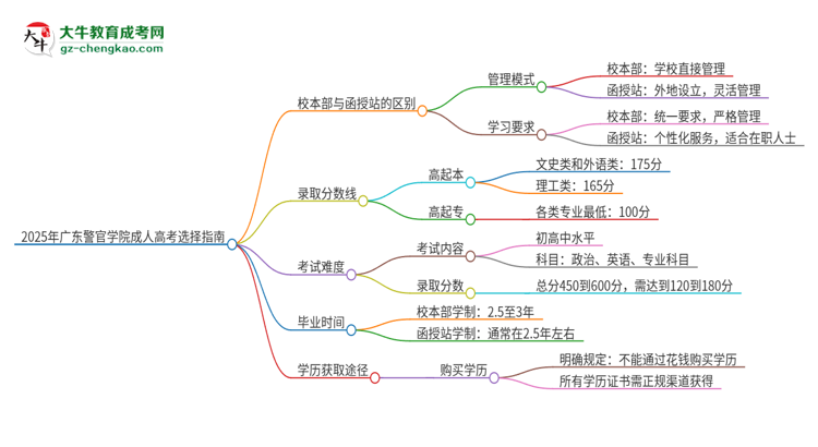 2025年廣東警官學(xué)院成人高考校本部和函授站哪個(gè)好一點(diǎn)？思維導(dǎo)圖