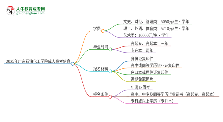 2025年廣東石油化工學(xué)院成人高考一年學(xué)費(fèi)要多少？思維導(dǎo)圖