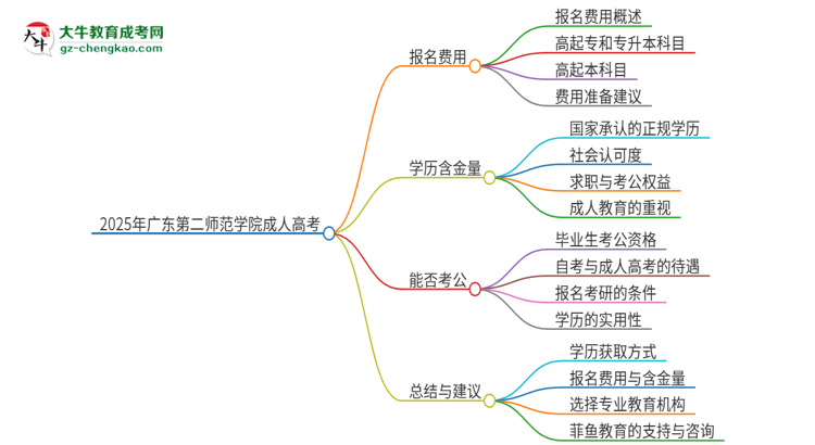 2025年廣東第二師范學(xué)院成人高考學(xué)歷能花錢買到！真的嗎？思維導(dǎo)圖