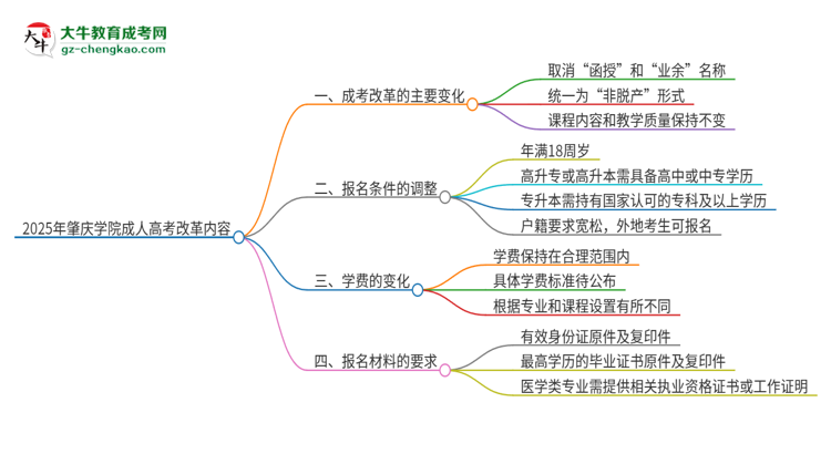 2025年肇慶學(xué)院成人高考改革了哪些內(nèi)容？思維導(dǎo)圖