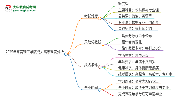 2025年?yáng)|莞理工學(xué)院成人高考有多難？思維導(dǎo)圖
