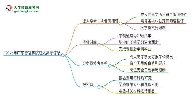2025年廣東警官學院的成人高考學歷能報考執(zhí)業(yè)醫(yī)師證嗎？思維導圖