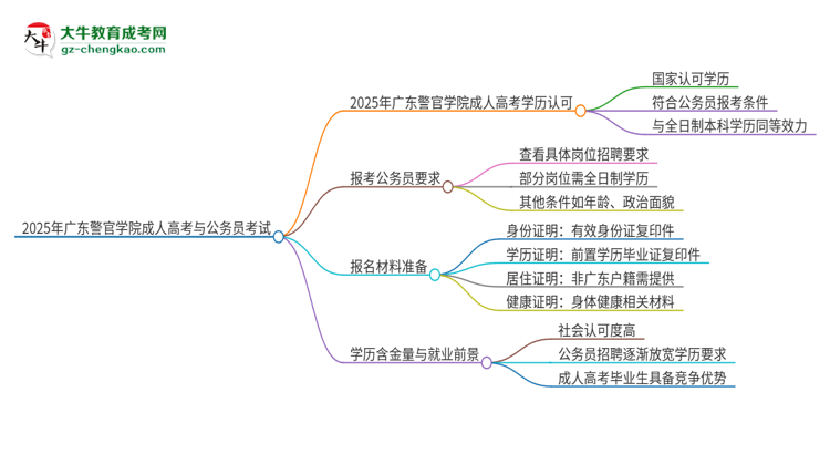 2025年廣東警官學(xué)院成人高考學(xué)歷可以考公嗎？思維導(dǎo)圖