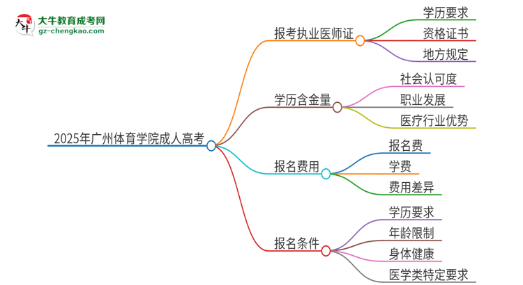 2025年廣州體育學(xué)院的成人高考學(xué)歷能報(bào)考執(zhí)業(yè)醫(yī)師證嗎？思維導(dǎo)圖