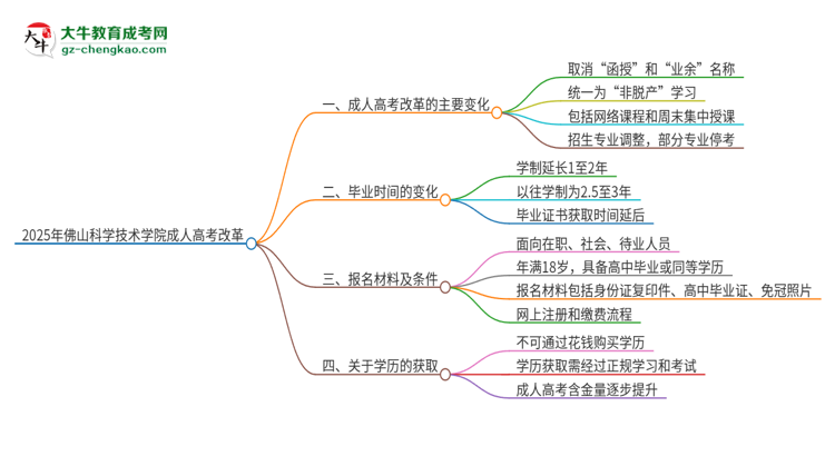 2025年佛山科學技術學院成人高考改革了哪些內(nèi)容？思維導圖