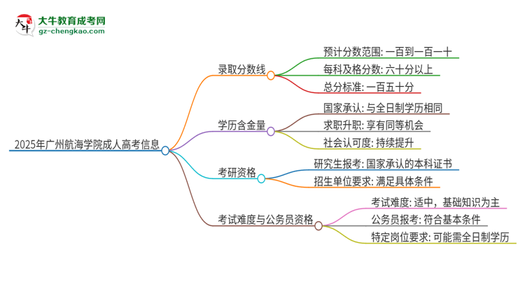 2025年廣州航海學(xué)院成人高考需要考幾分能被錄取？思維導(dǎo)圖