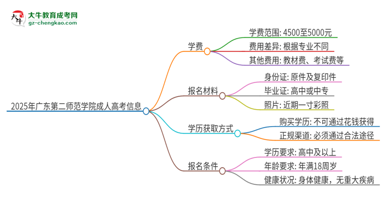 2025年廣東第二師范學院成人高考一年學費要多少？思維導圖