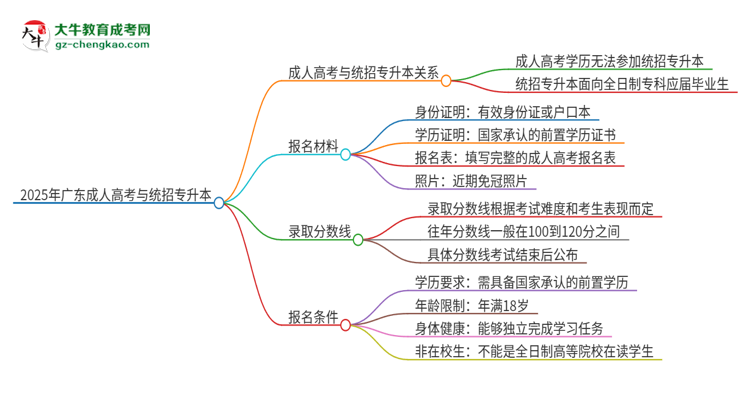 2025年廣東石油化工學(xué)院考完成人高考還能參加統(tǒng)招專升本嗎？思維導(dǎo)圖