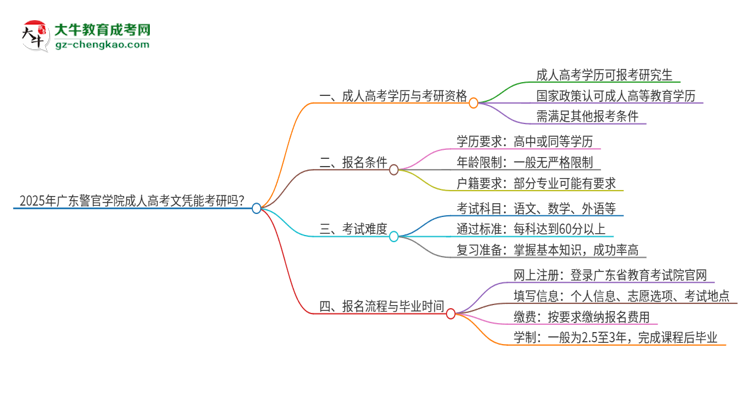 2025年廣東警官學(xué)院成人高考文憑能考研嗎？思維導(dǎo)圖