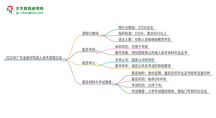 2025年廣東金融學(xué)院成人高考需要考幾分能被錄??？思維導(dǎo)圖
