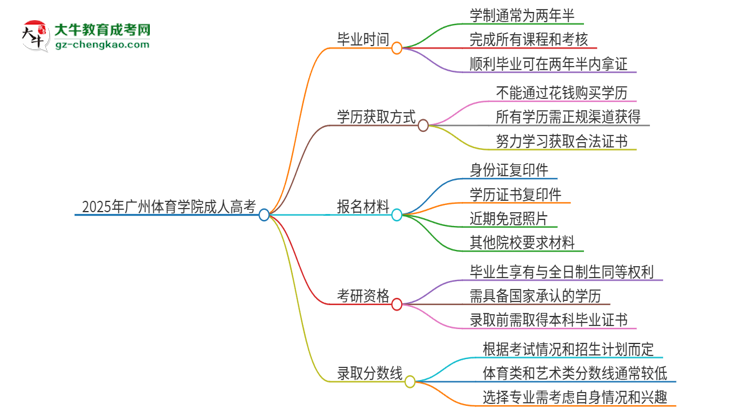 2025年廣州體育學院成人高考多久能考完拿證？思維導圖