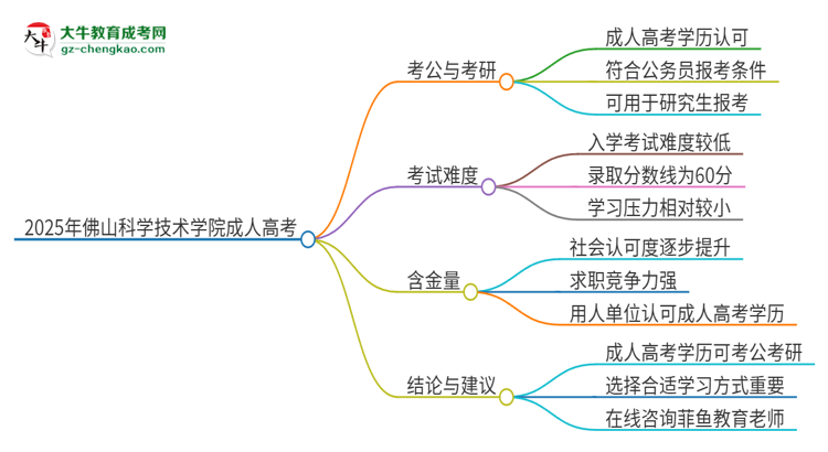 2025年佛山科學(xué)技術(shù)學(xué)院成人高考學(xué)歷可以考公嗎？思維導(dǎo)圖