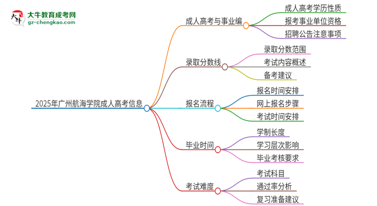 2025年廣州航海學院成人高考能考事業(yè)編嗎？思維導圖