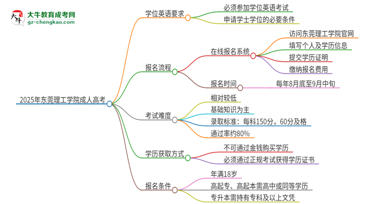 2025年?yáng)|莞理工學(xué)院成人高考必須考學(xué)位英語(yǔ)嗎？思維導(dǎo)圖