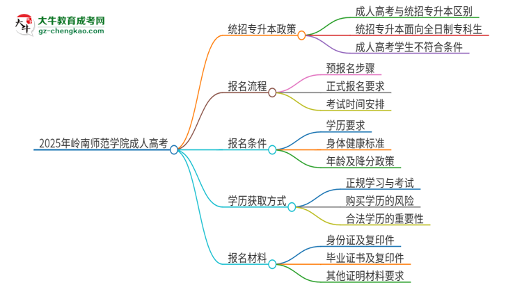 2025年嶺南師范學(xué)院考完成人高考還能參加統(tǒng)招專升本嗎？思維導(dǎo)圖